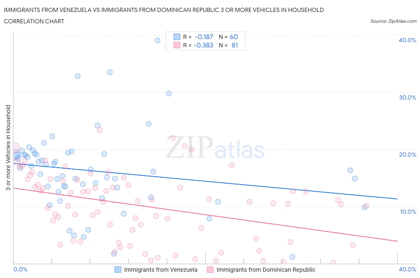 Immigrants from Venezuela vs Immigrants from Dominican Republic 3 or more Vehicles in Household