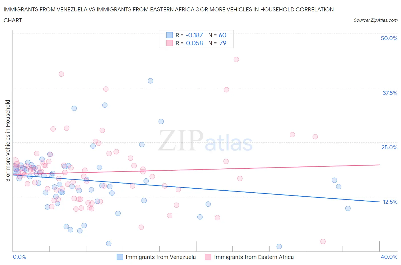 Immigrants from Venezuela vs Immigrants from Eastern Africa 3 or more Vehicles in Household