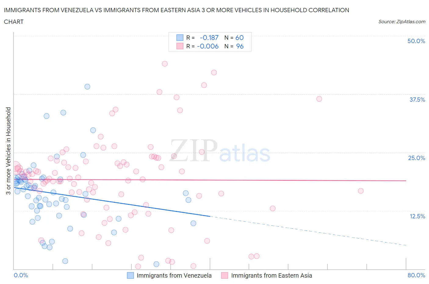 Immigrants from Venezuela vs Immigrants from Eastern Asia 3 or more Vehicles in Household