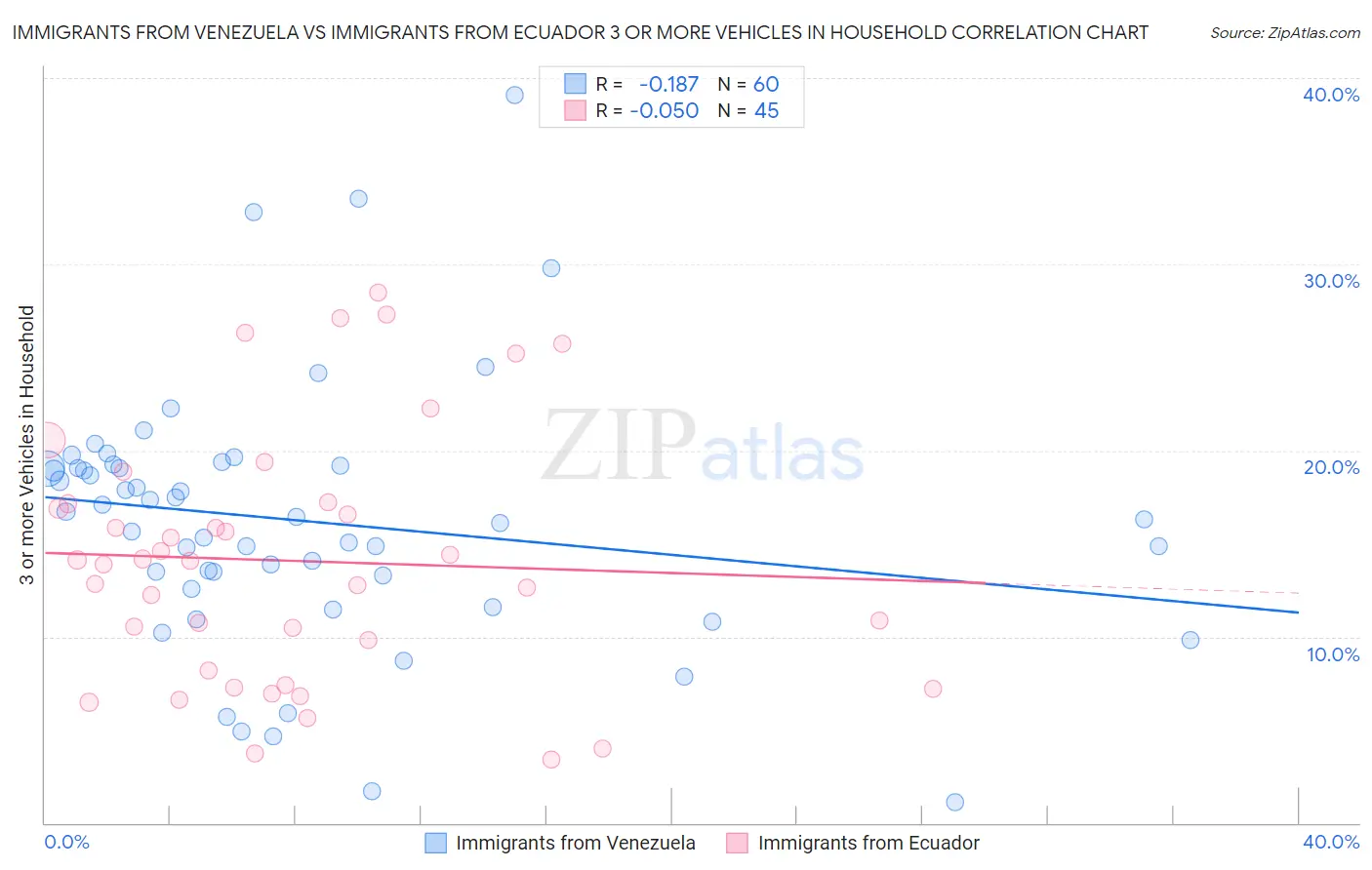 Immigrants from Venezuela vs Immigrants from Ecuador 3 or more Vehicles in Household