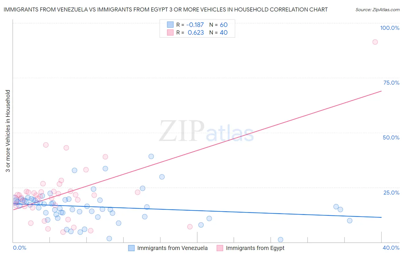 Immigrants from Venezuela vs Immigrants from Egypt 3 or more Vehicles in Household