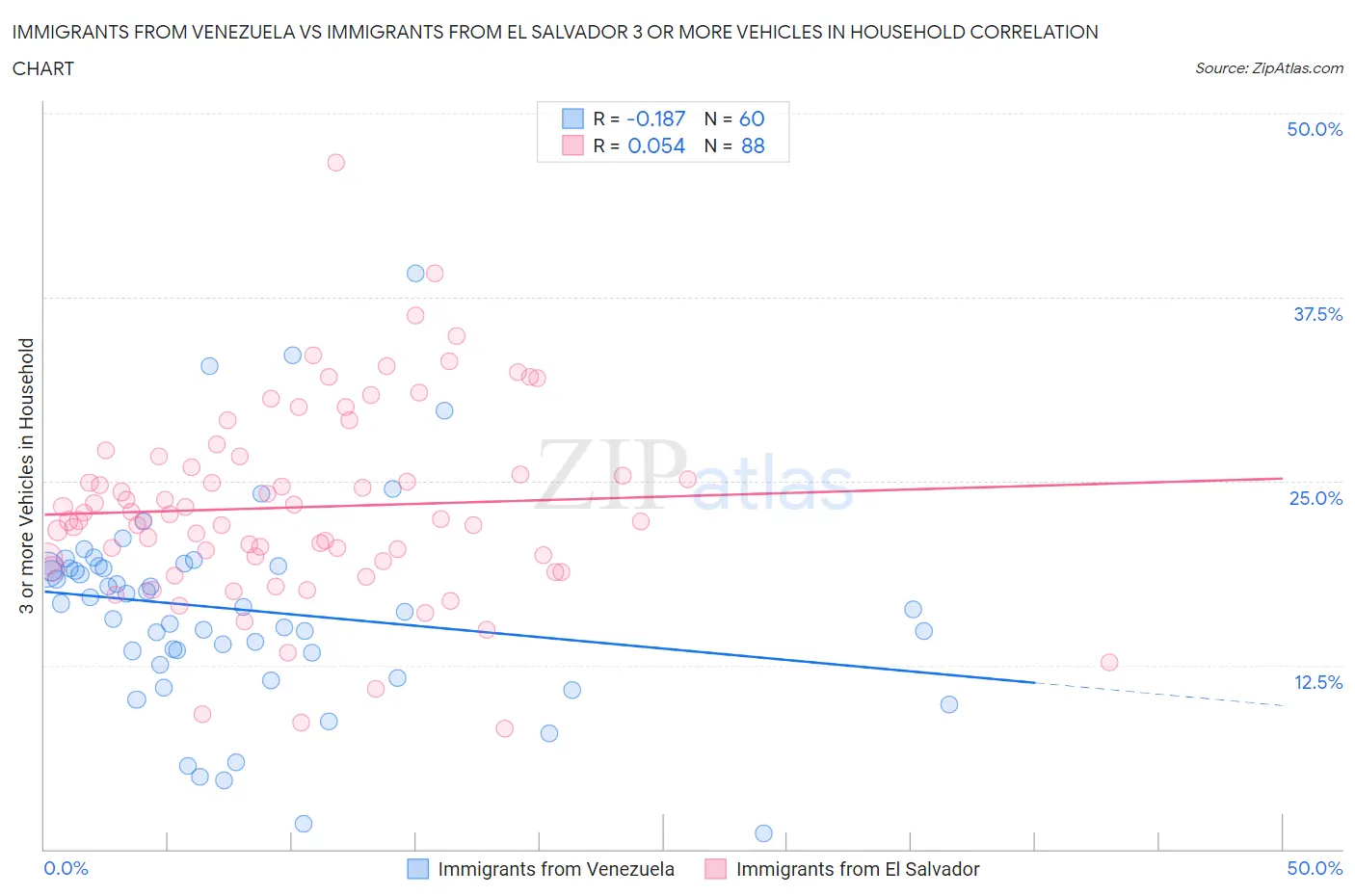 Immigrants from Venezuela vs Immigrants from El Salvador 3 or more Vehicles in Household