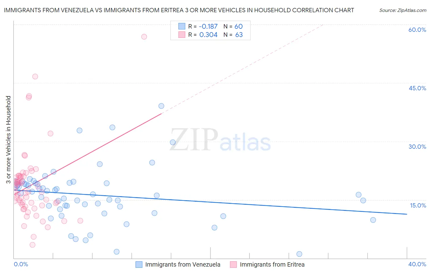 Immigrants from Venezuela vs Immigrants from Eritrea 3 or more Vehicles in Household