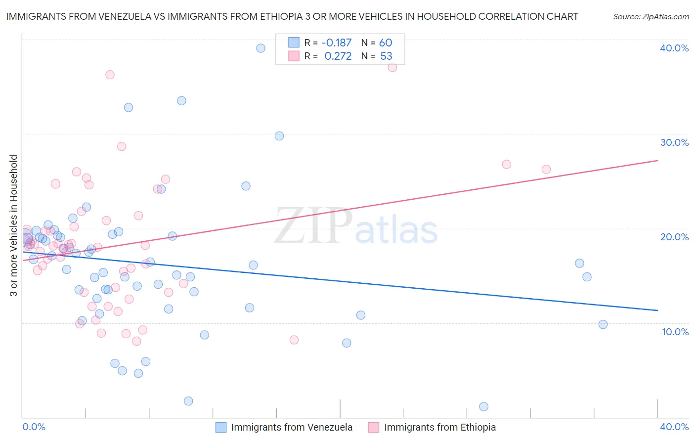 Immigrants from Venezuela vs Immigrants from Ethiopia 3 or more Vehicles in Household