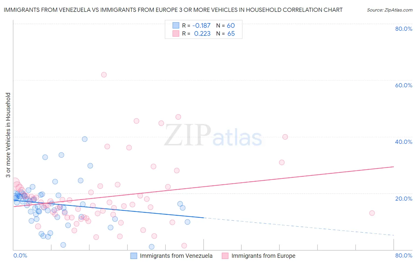 Immigrants from Venezuela vs Immigrants from Europe 3 or more Vehicles in Household