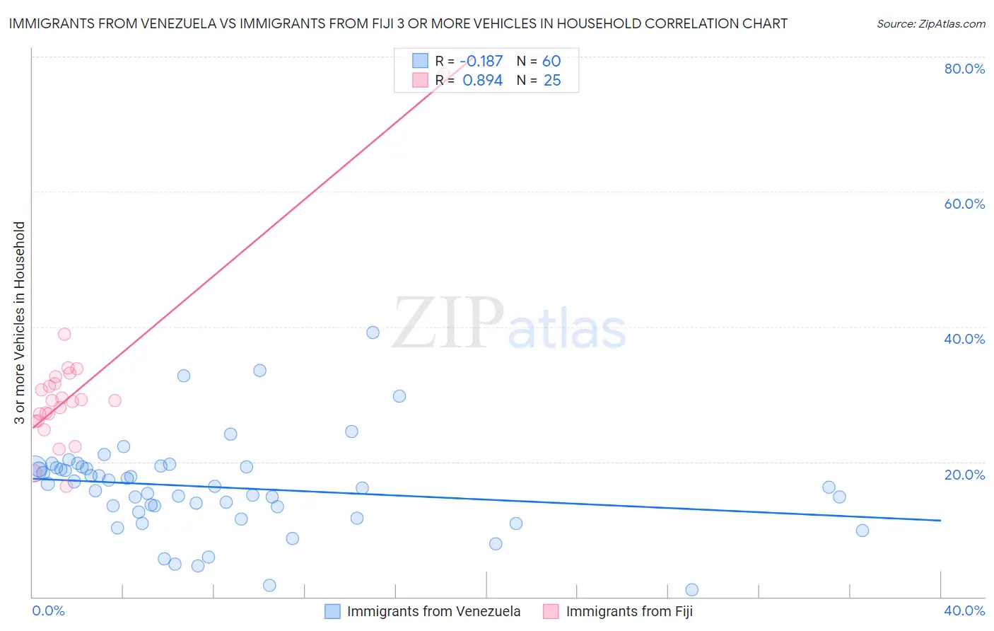 Immigrants from Venezuela vs Immigrants from Fiji 3 or more Vehicles in Household