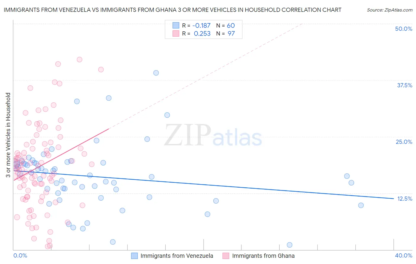 Immigrants from Venezuela vs Immigrants from Ghana 3 or more Vehicles in Household