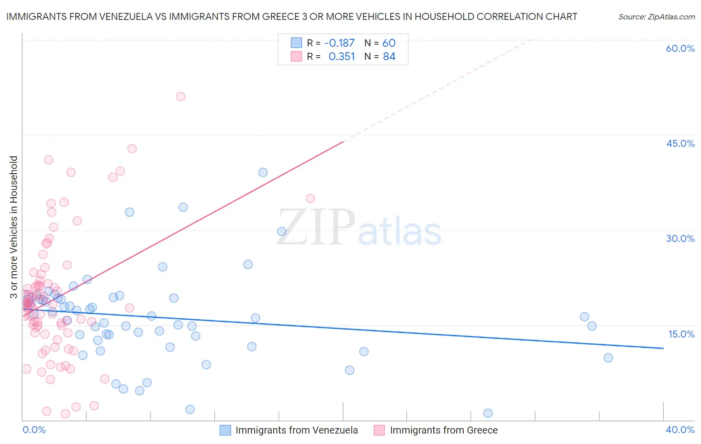 Immigrants from Venezuela vs Immigrants from Greece 3 or more Vehicles in Household