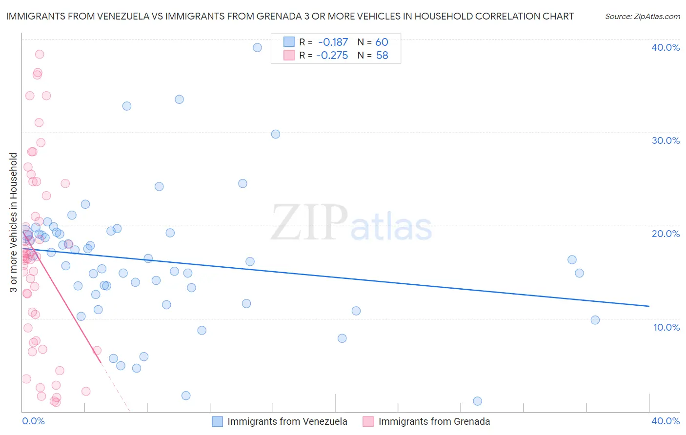 Immigrants from Venezuela vs Immigrants from Grenada 3 or more Vehicles in Household
