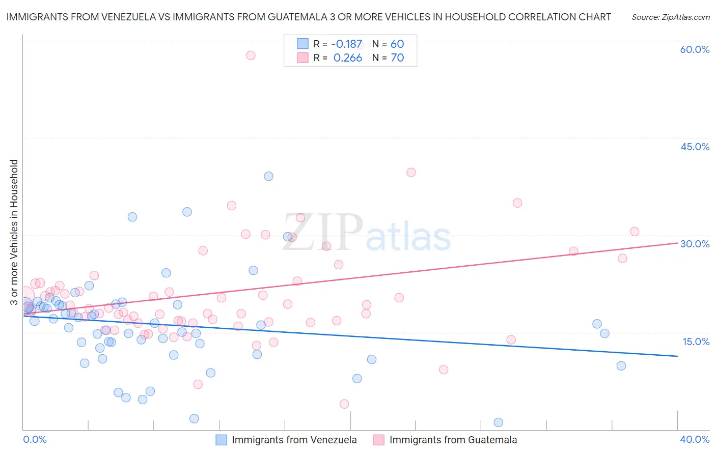 Immigrants from Venezuela vs Immigrants from Guatemala 3 or more Vehicles in Household