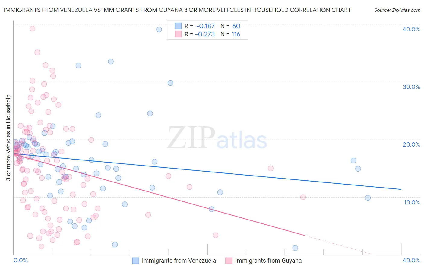 Immigrants from Venezuela vs Immigrants from Guyana 3 or more Vehicles in Household