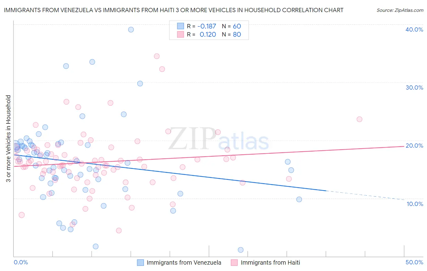Immigrants from Venezuela vs Immigrants from Haiti 3 or more Vehicles in Household