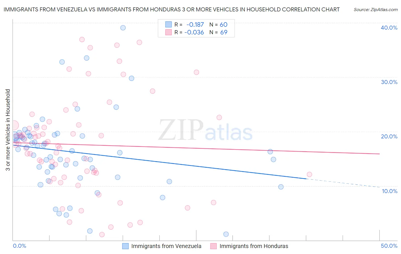 Immigrants from Venezuela vs Immigrants from Honduras 3 or more Vehicles in Household