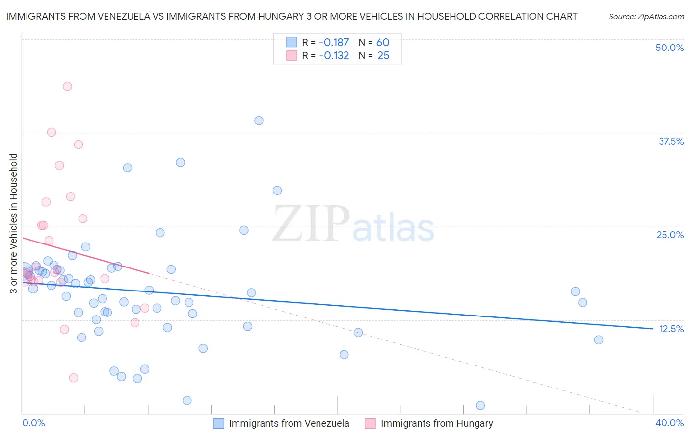 Immigrants from Venezuela vs Immigrants from Hungary 3 or more Vehicles in Household