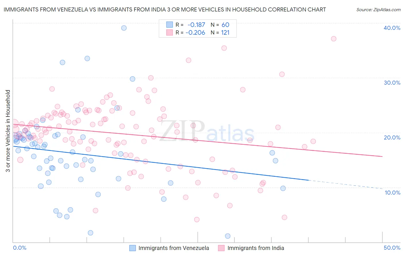 Immigrants from Venezuela vs Immigrants from India 3 or more Vehicles in Household