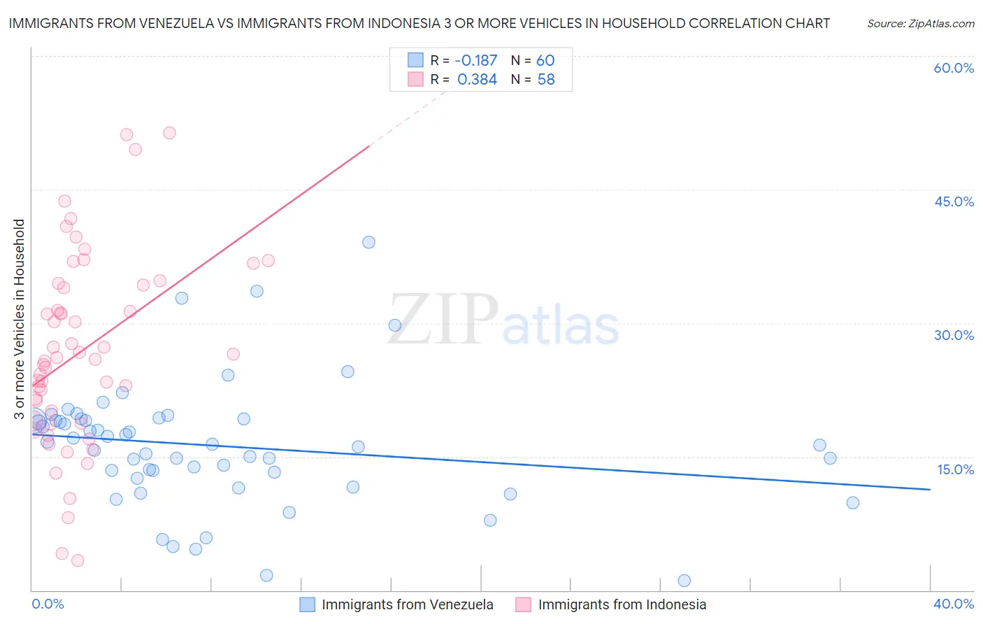 Immigrants from Venezuela vs Immigrants from Indonesia 3 or more Vehicles in Household