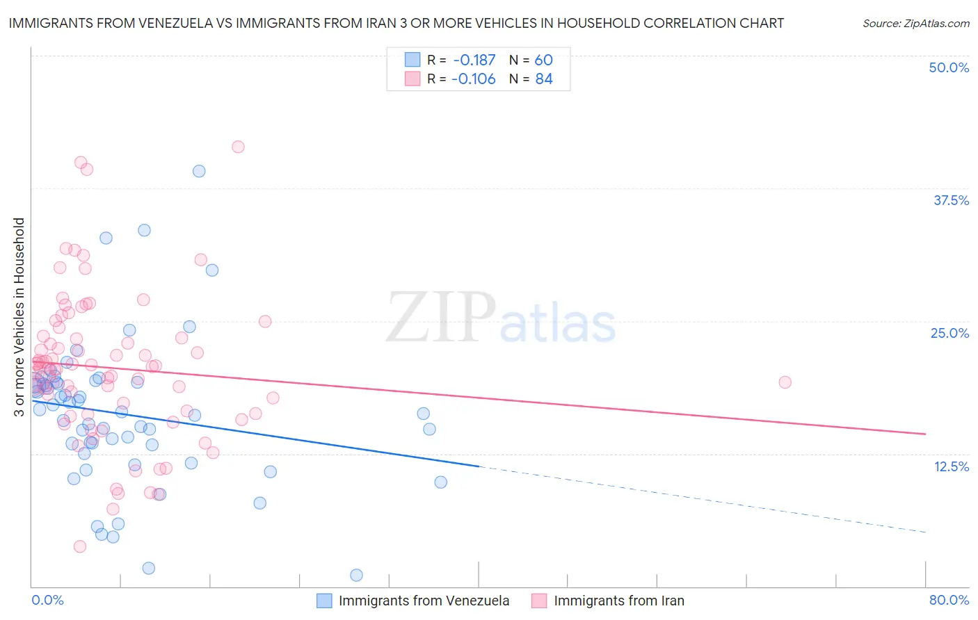 Immigrants from Venezuela vs Immigrants from Iran 3 or more Vehicles in Household