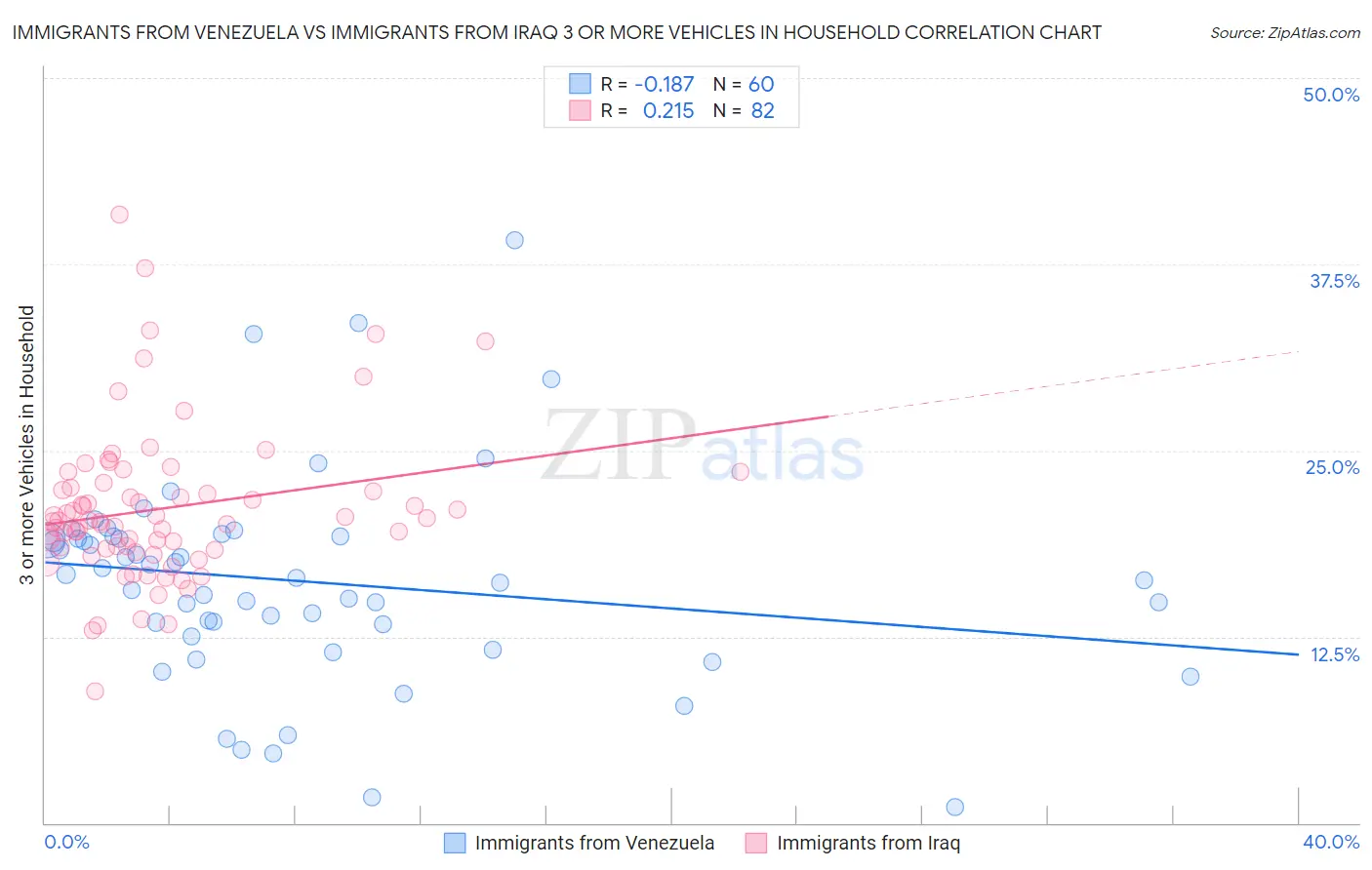 Immigrants from Venezuela vs Immigrants from Iraq 3 or more Vehicles in Household
