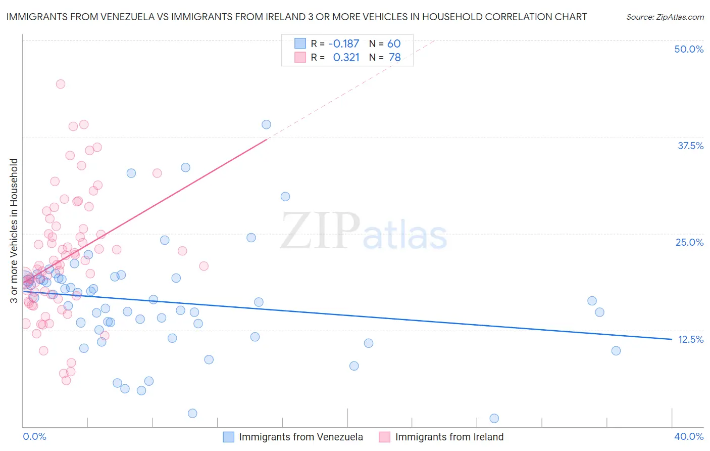 Immigrants from Venezuela vs Immigrants from Ireland 3 or more Vehicles in Household