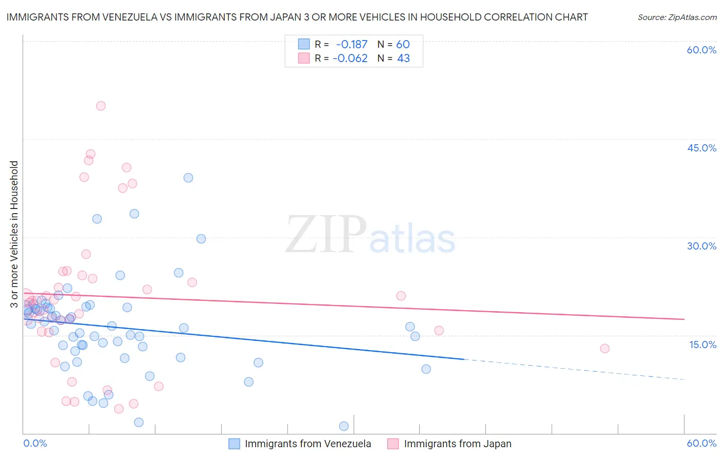 Immigrants from Venezuela vs Immigrants from Japan 3 or more Vehicles in Household