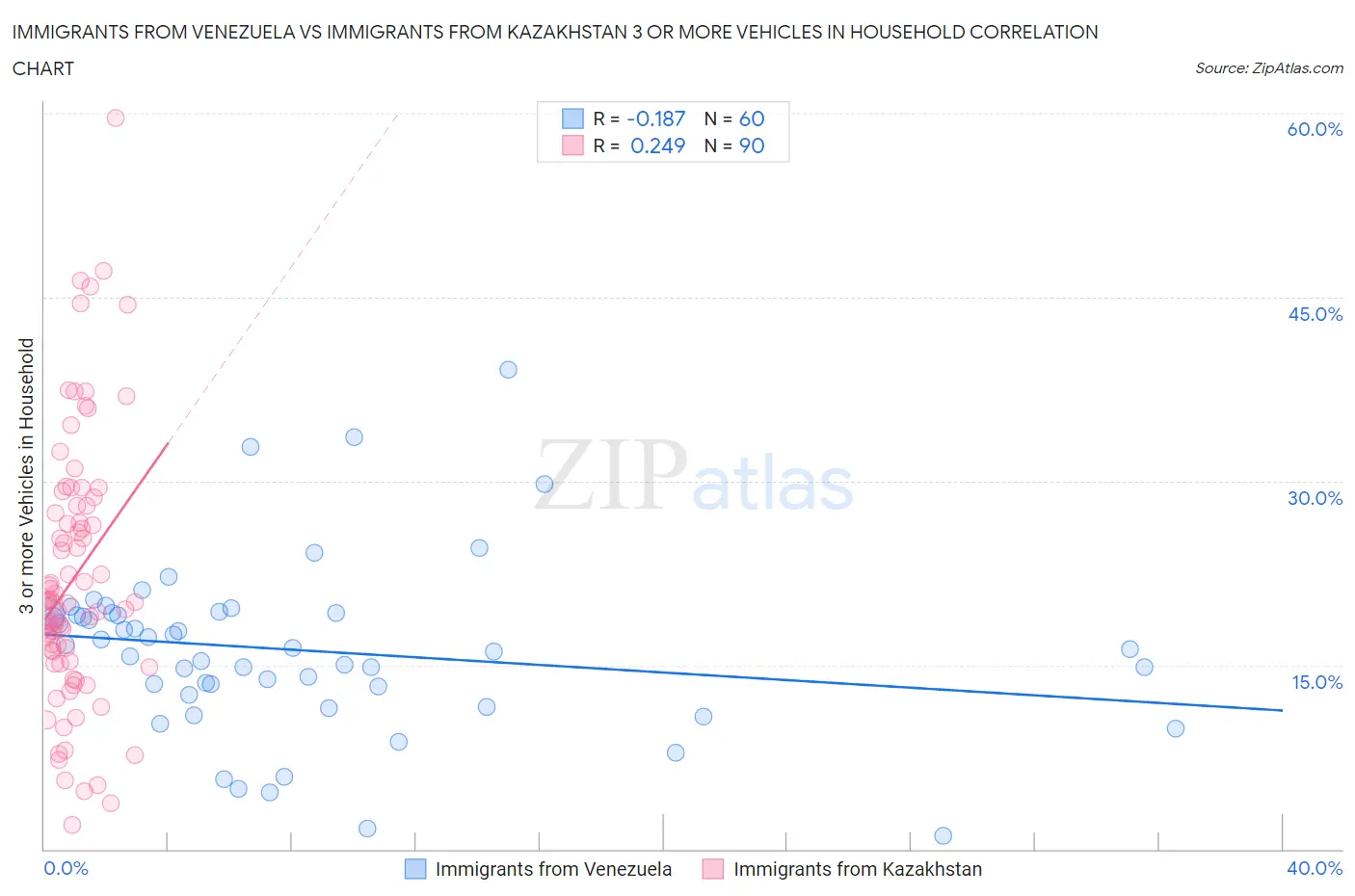 Immigrants from Venezuela vs Immigrants from Kazakhstan 3 or more Vehicles in Household