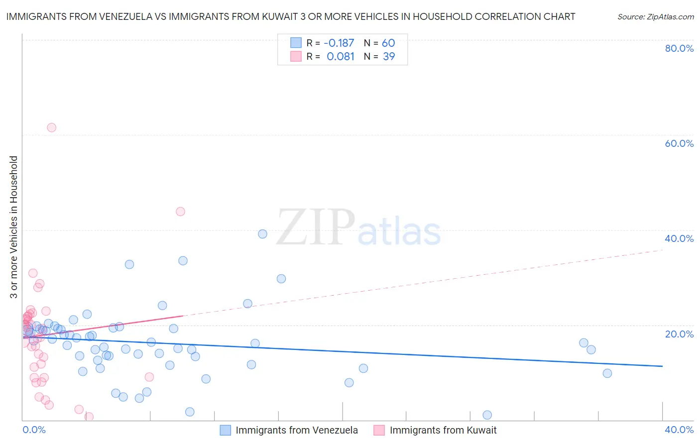 Immigrants from Venezuela vs Immigrants from Kuwait 3 or more Vehicles in Household