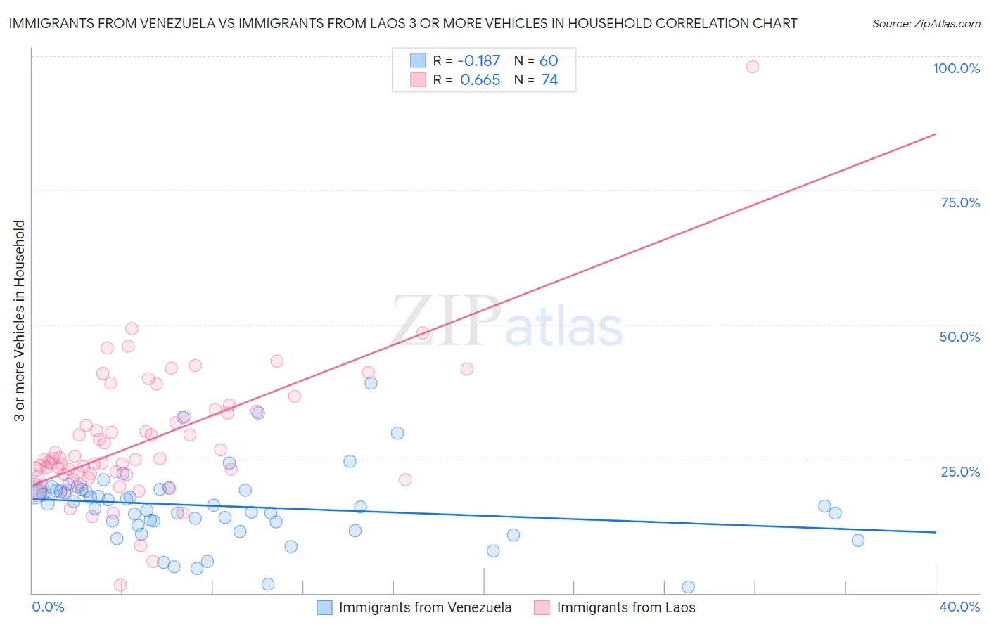 Immigrants from Venezuela vs Immigrants from Laos 3 or more Vehicles in Household