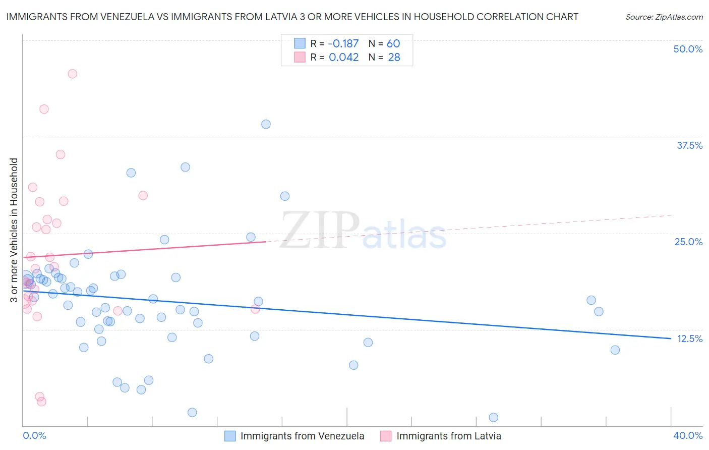 Immigrants from Venezuela vs Immigrants from Latvia 3 or more Vehicles in Household