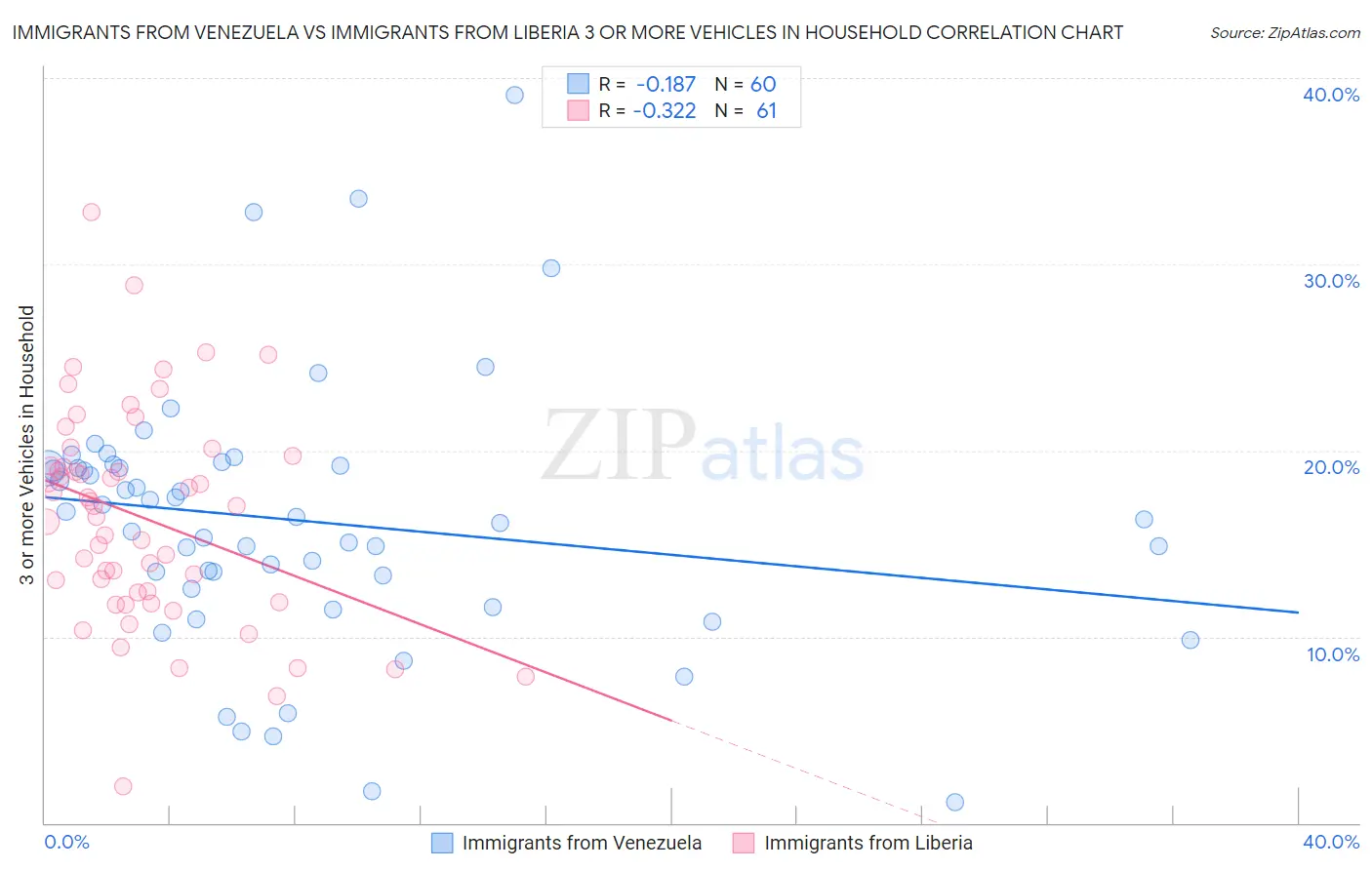 Immigrants from Venezuela vs Immigrants from Liberia 3 or more Vehicles in Household