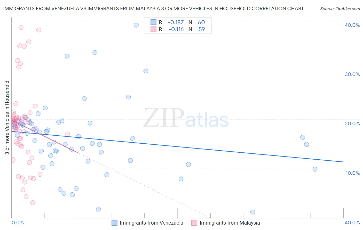Immigrants from Venezuela vs Immigrants from Malaysia 3 or more Vehicles in Household