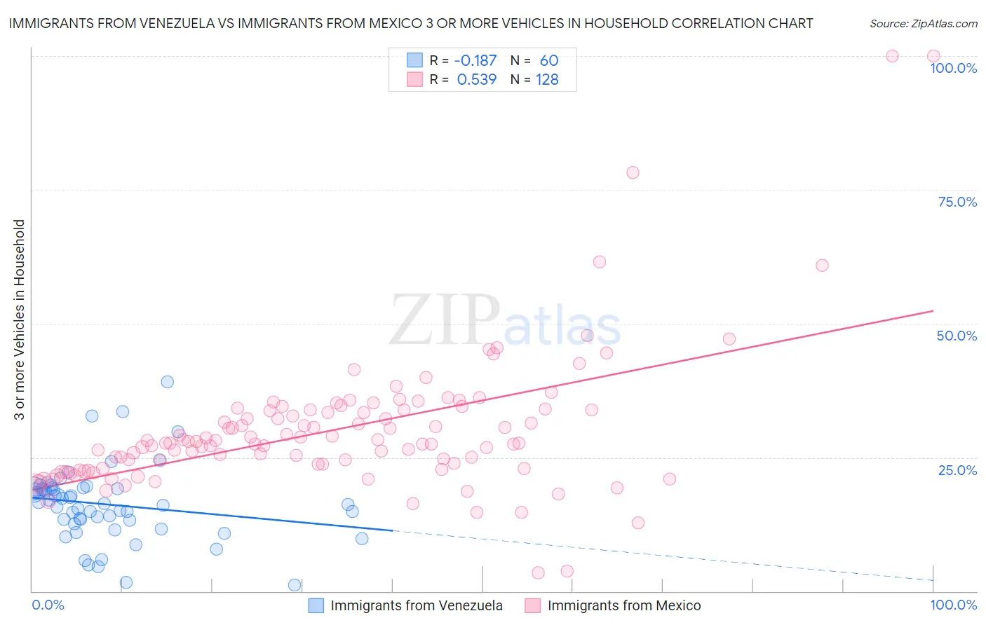 Immigrants from Venezuela vs Immigrants from Mexico 3 or more Vehicles in Household