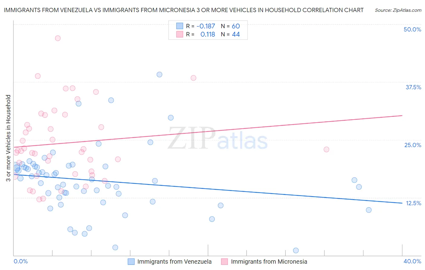 Immigrants from Venezuela vs Immigrants from Micronesia 3 or more Vehicles in Household