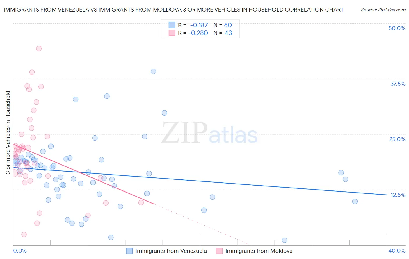 Immigrants from Venezuela vs Immigrants from Moldova 3 or more Vehicles in Household