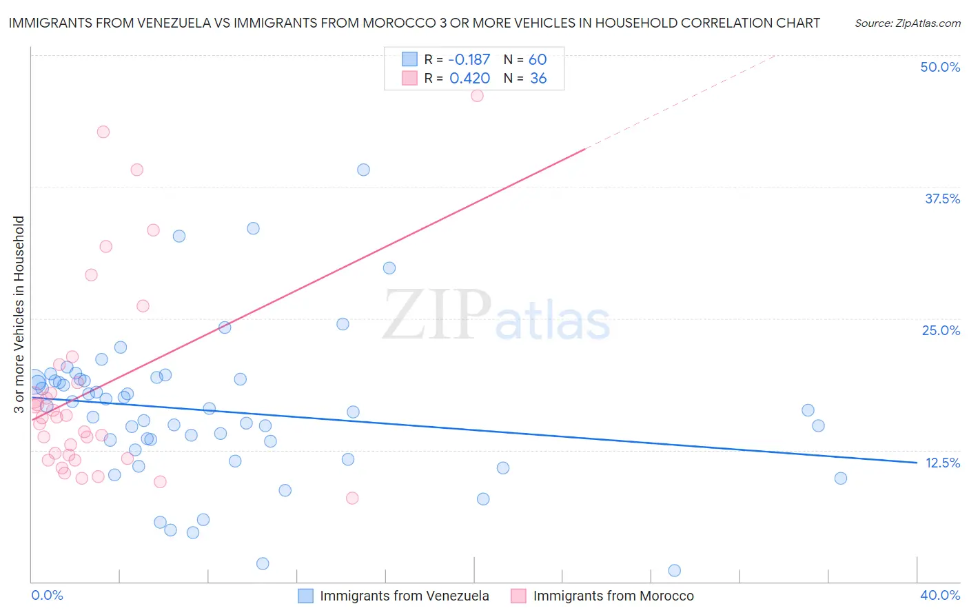Immigrants from Venezuela vs Immigrants from Morocco 3 or more Vehicles in Household