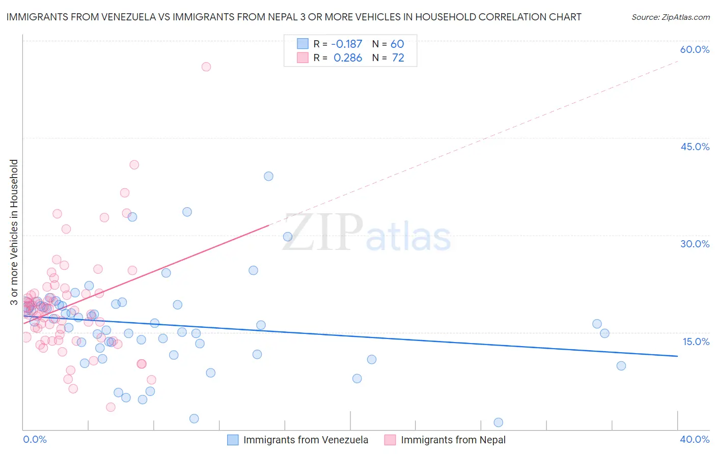 Immigrants from Venezuela vs Immigrants from Nepal 3 or more Vehicles in Household