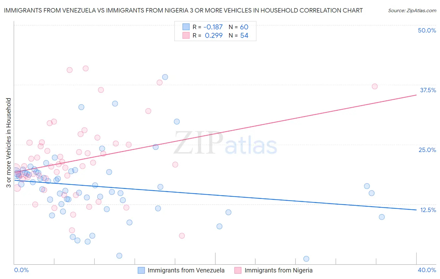 Immigrants from Venezuela vs Immigrants from Nigeria 3 or more Vehicles in Household