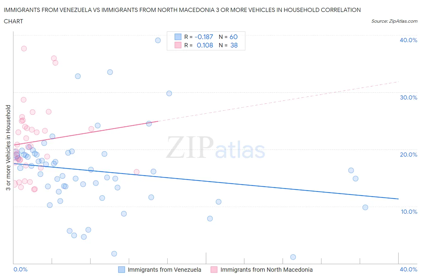 Immigrants from Venezuela vs Immigrants from North Macedonia 3 or more Vehicles in Household