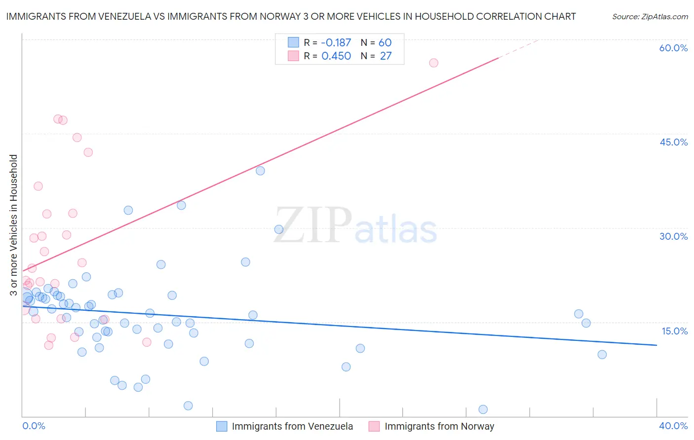 Immigrants from Venezuela vs Immigrants from Norway 3 or more Vehicles in Household