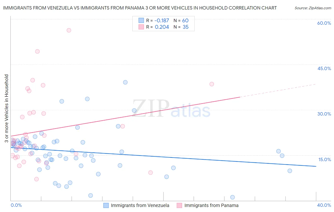 Immigrants from Venezuela vs Immigrants from Panama 3 or more Vehicles in Household