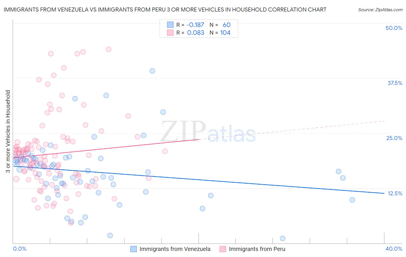 Immigrants from Venezuela vs Immigrants from Peru 3 or more Vehicles in Household