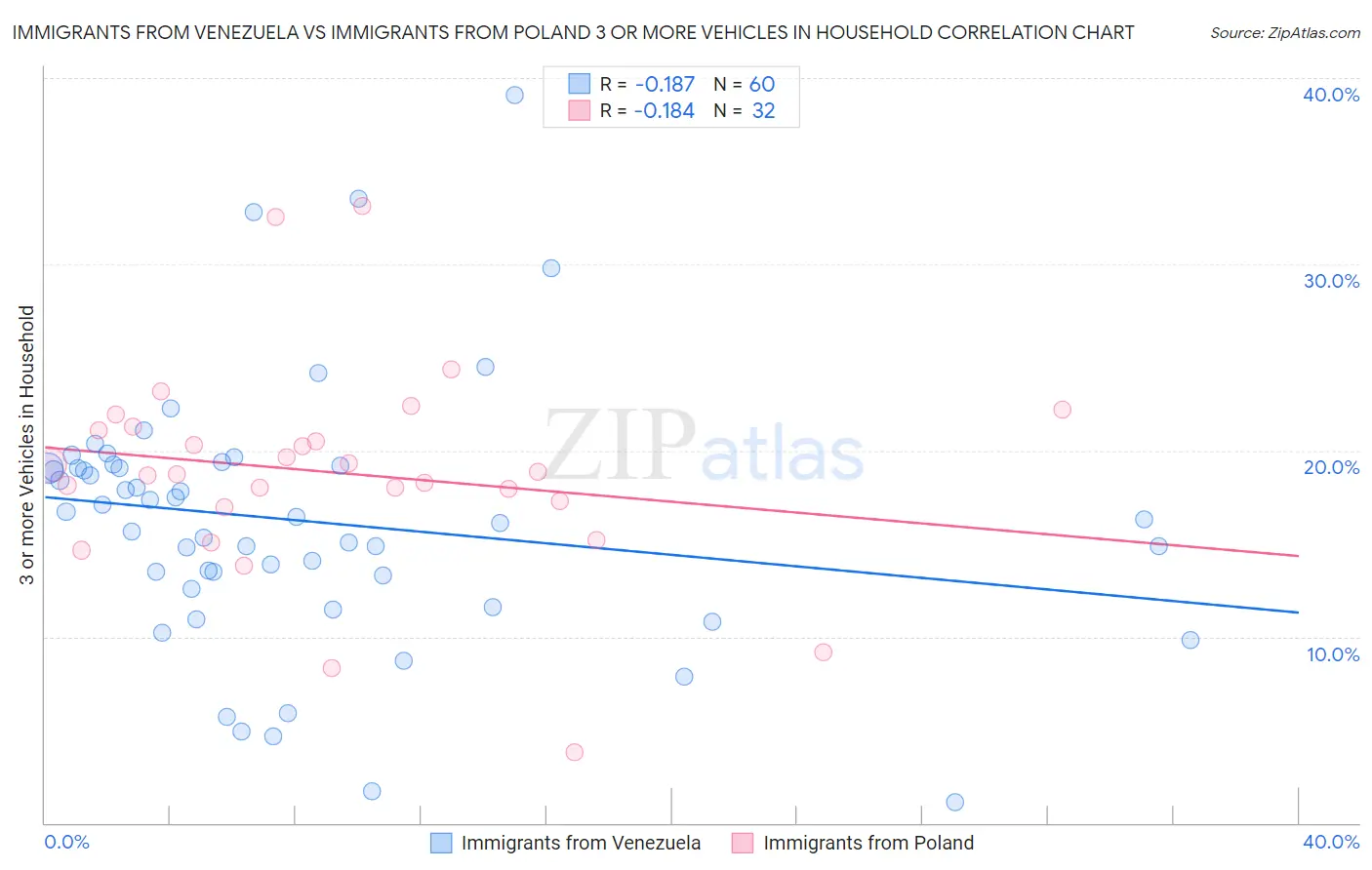 Immigrants from Venezuela vs Immigrants from Poland 3 or more Vehicles in Household