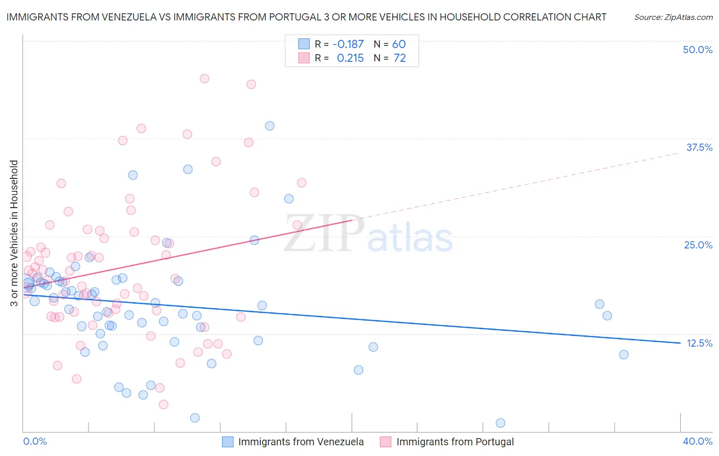 Immigrants from Venezuela vs Immigrants from Portugal 3 or more Vehicles in Household