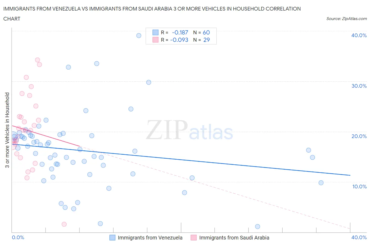 Immigrants from Venezuela vs Immigrants from Saudi Arabia 3 or more Vehicles in Household