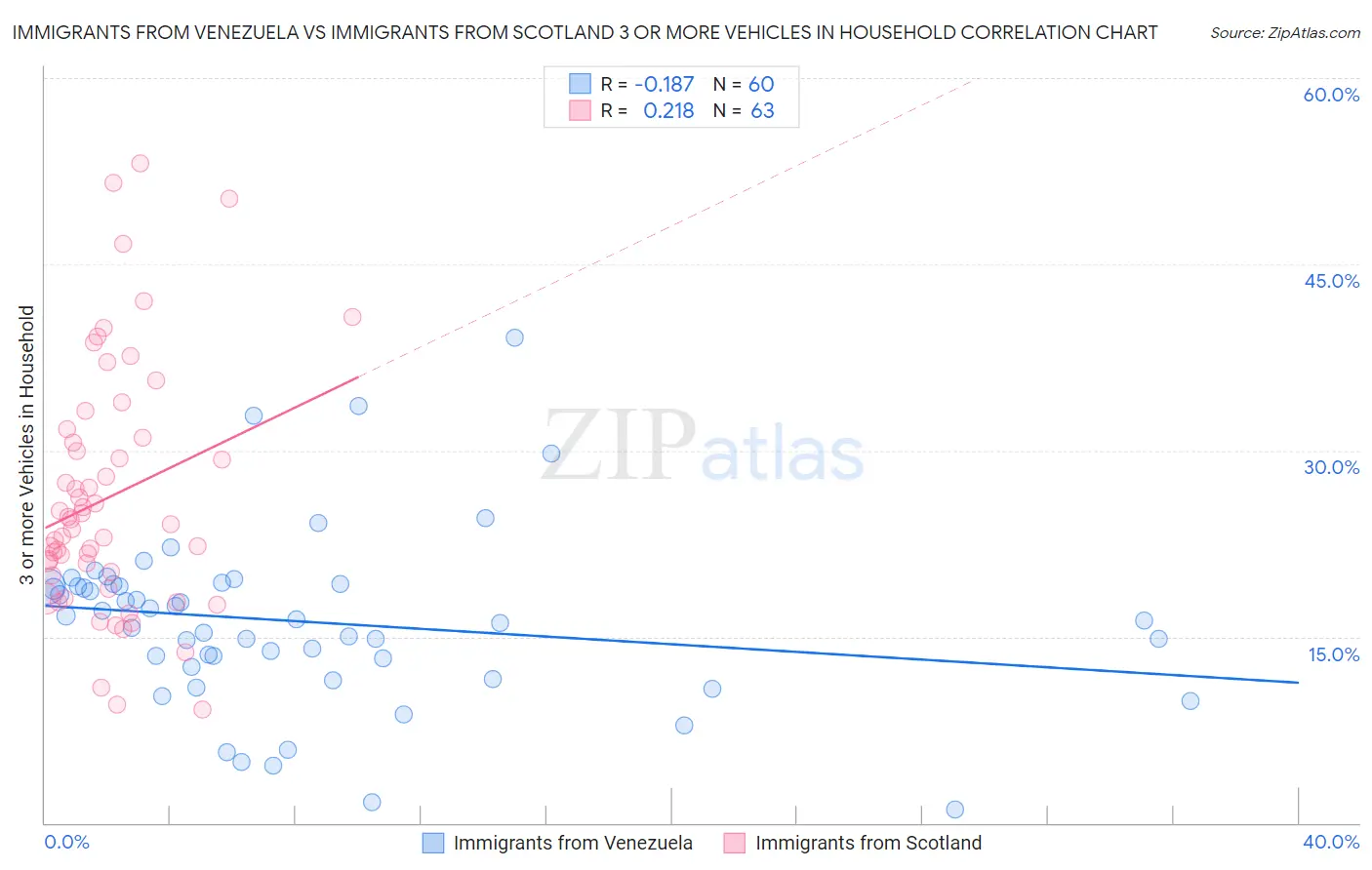 Immigrants from Venezuela vs Immigrants from Scotland 3 or more Vehicles in Household