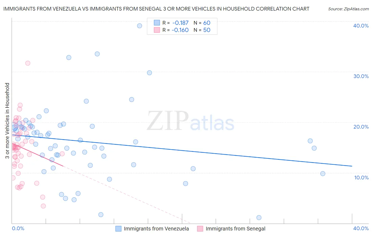 Immigrants from Venezuela vs Immigrants from Senegal 3 or more Vehicles in Household