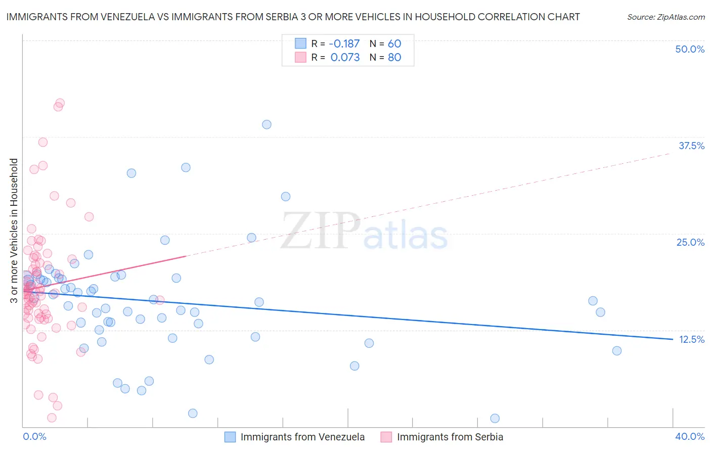 Immigrants from Venezuela vs Immigrants from Serbia 3 or more Vehicles in Household