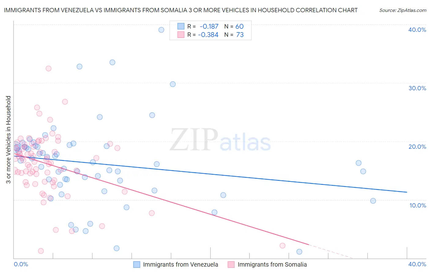 Immigrants from Venezuela vs Immigrants from Somalia 3 or more Vehicles in Household