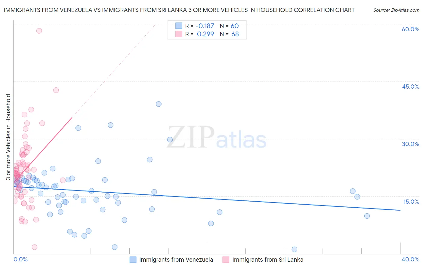 Immigrants from Venezuela vs Immigrants from Sri Lanka 3 or more Vehicles in Household