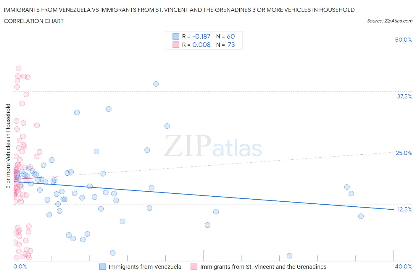Immigrants from Venezuela vs Immigrants from St. Vincent and the Grenadines 3 or more Vehicles in Household