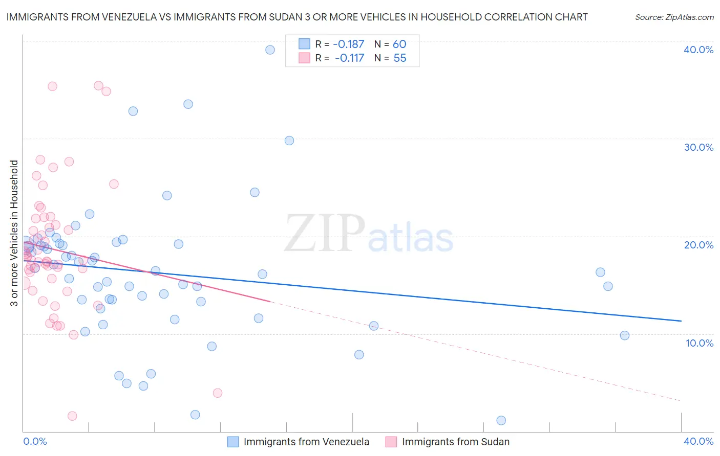 Immigrants from Venezuela vs Immigrants from Sudan 3 or more Vehicles in Household